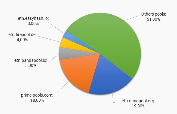 Electroneum Mining Pools Rating | Investoon