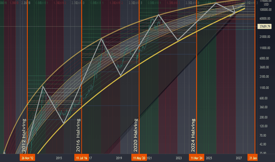 How to trade Bitcoin during the halving period? — TradingView News