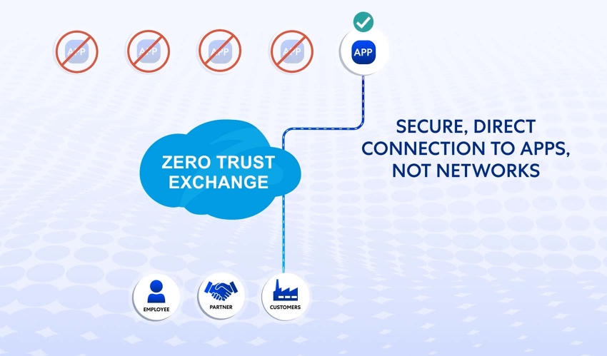 Securing On-Premises Exchange Using Zero Trust Principles