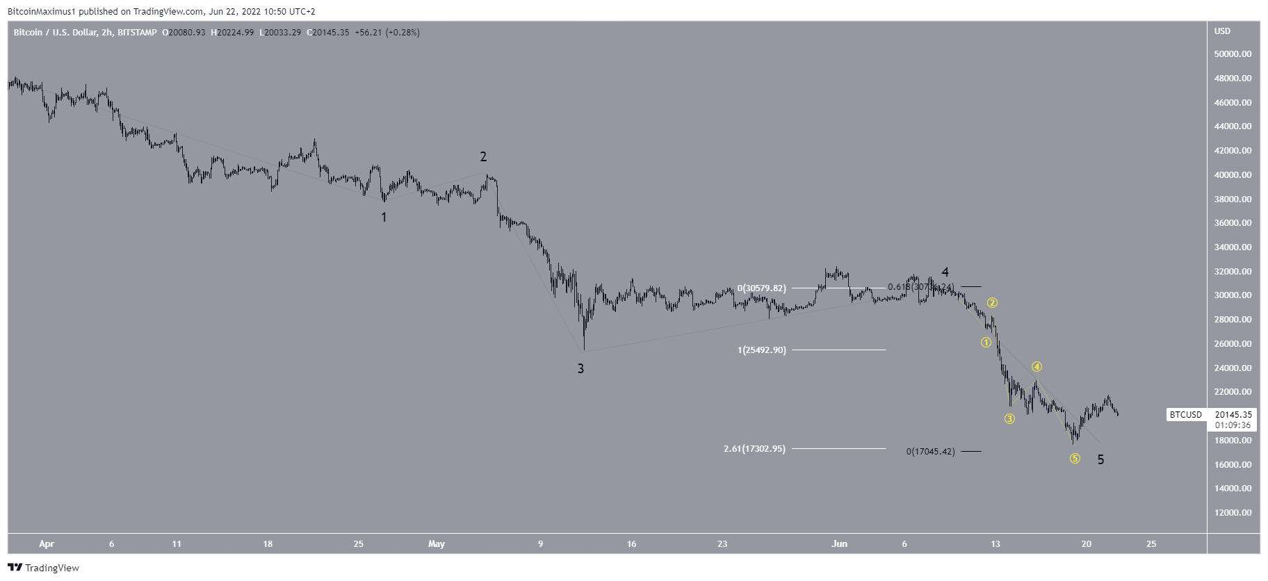 Bitcoin to US Dollar or convert BTC to USD