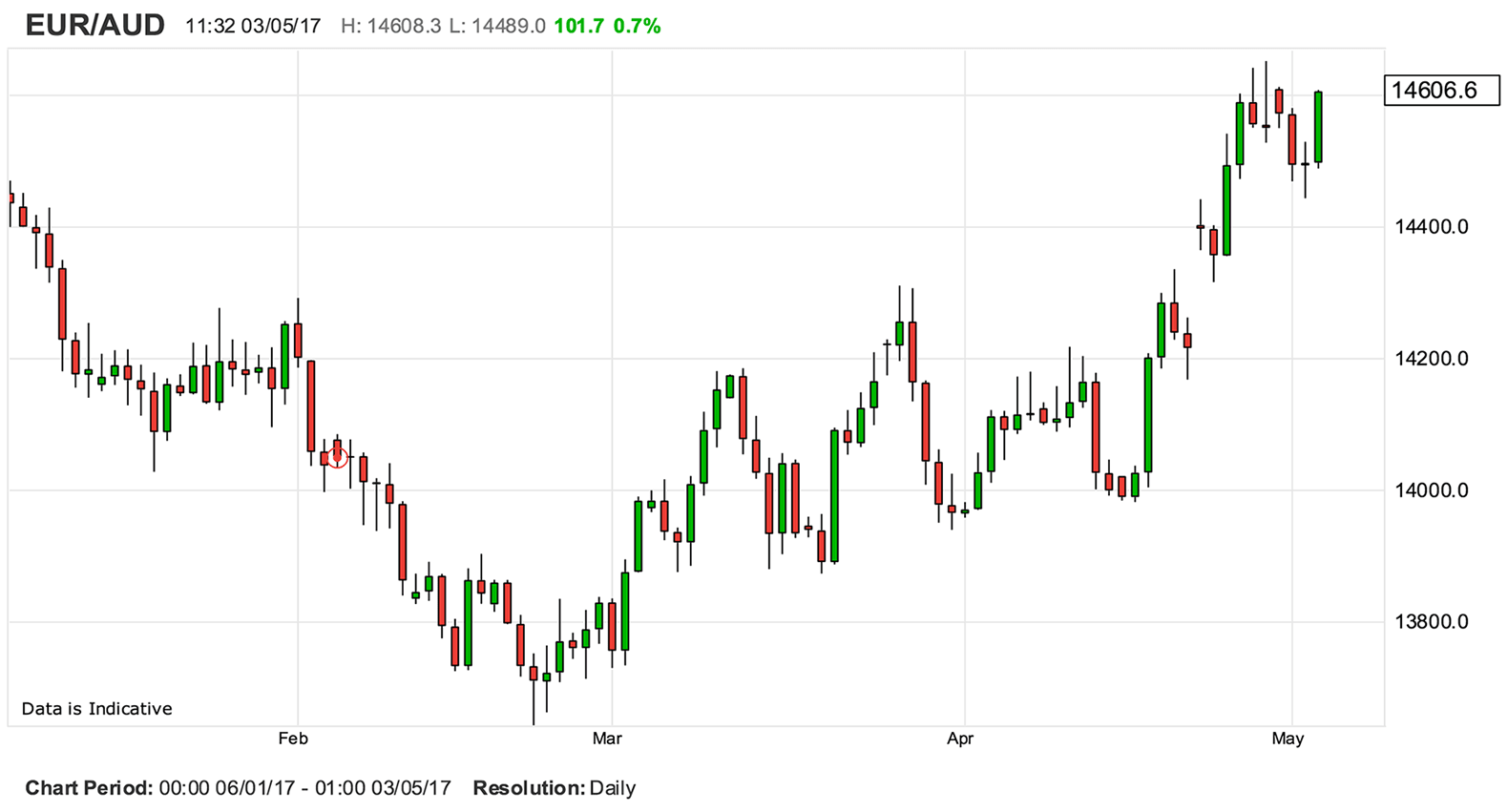 AUD to EUR Exchange Rate | Australian Dollar to Euro Conversion | Live Rate