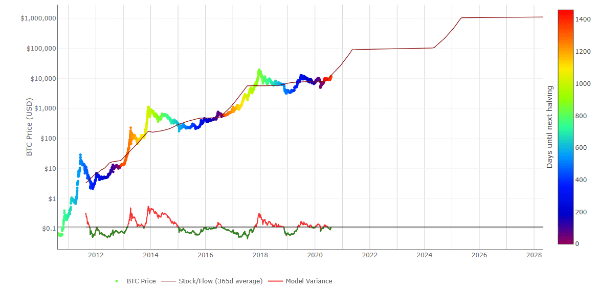 Bitcoin Price Chart and Tables | Finance Reference