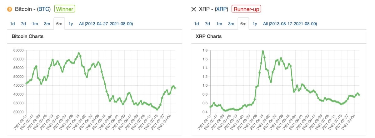 Exchange Ripple (XRP) to Bitcoin (BTC)  where is the best exchange rate?