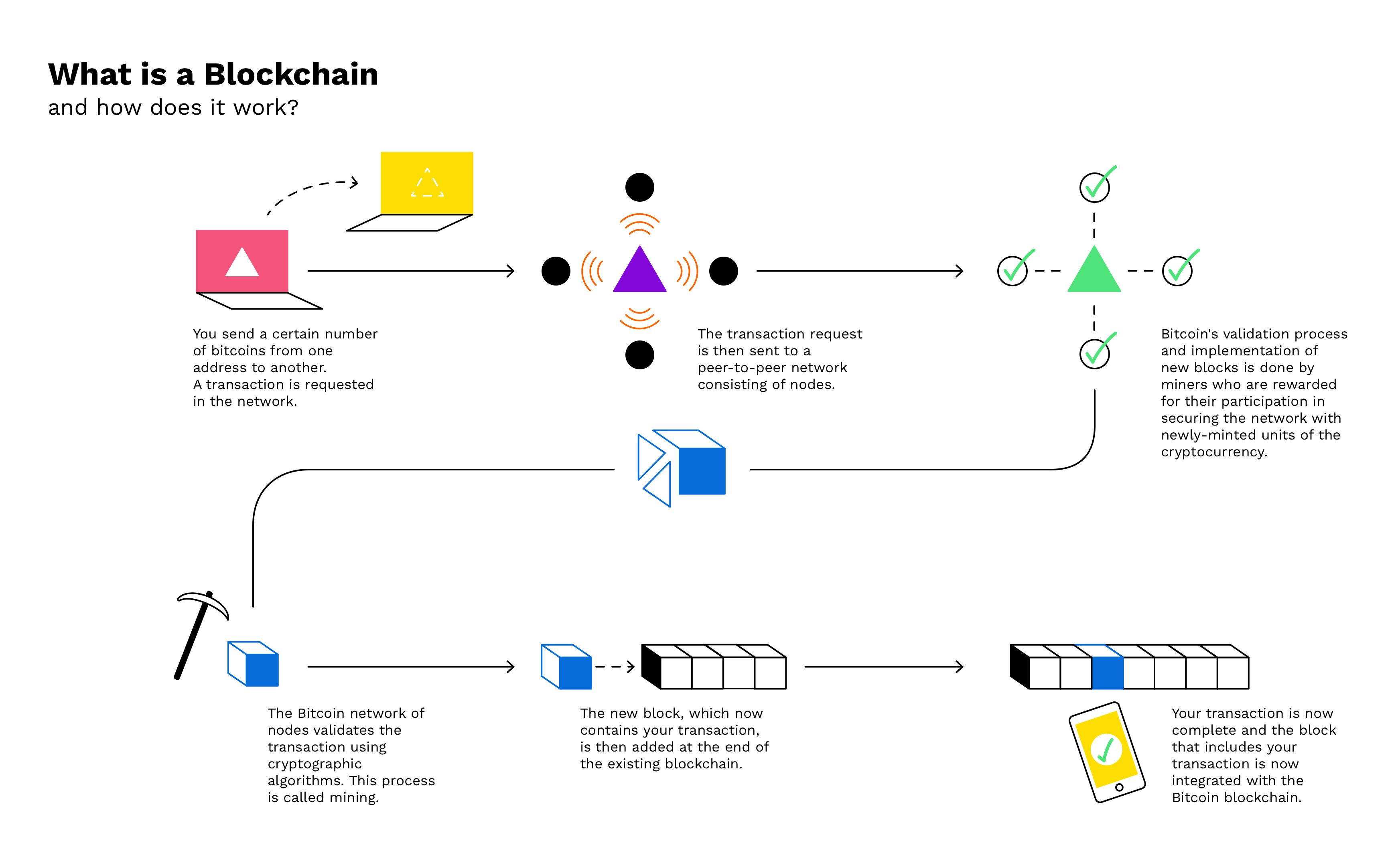 Making sense of bitcoin and blockchain technology: PwC