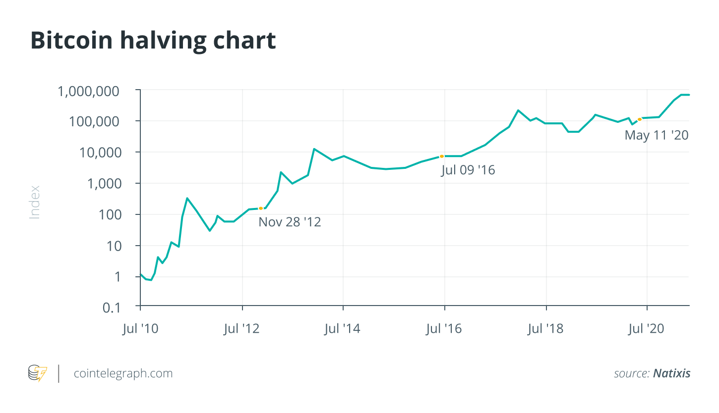 How the halving could impact bitcoin’s price - Blockworks