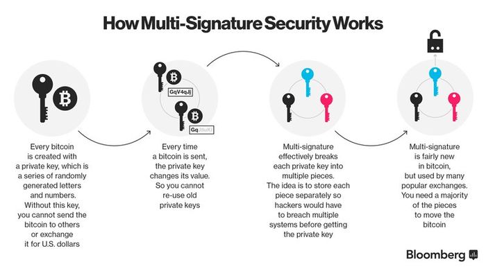 Multi signature wallets: Enhancing the Security of Your Bitcoin Wallet - FasterCapital