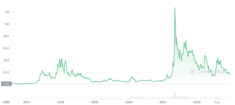 Ethereum Classic (ETC) Price Prediction – | Trading Education