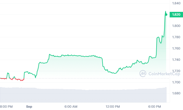 Toncoin price today, TON to USD live price, marketcap and chart | CoinMarketCap