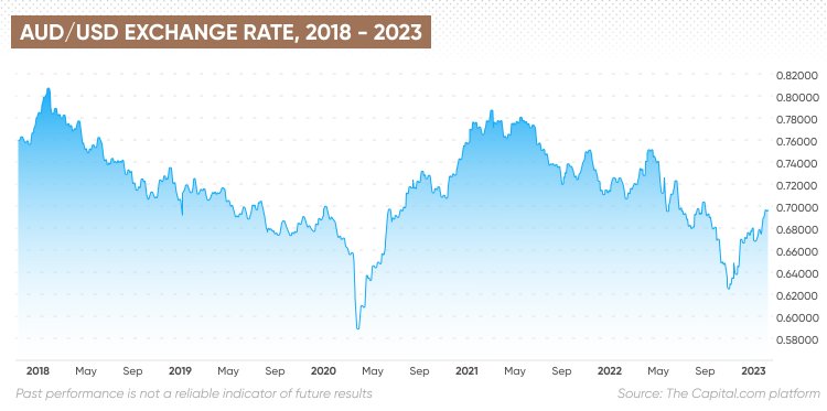 Drivers of the Australian Dollar Exchange Rate | Explainer | Education | RBA