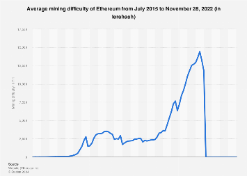 Ethereum Difficulty Chart