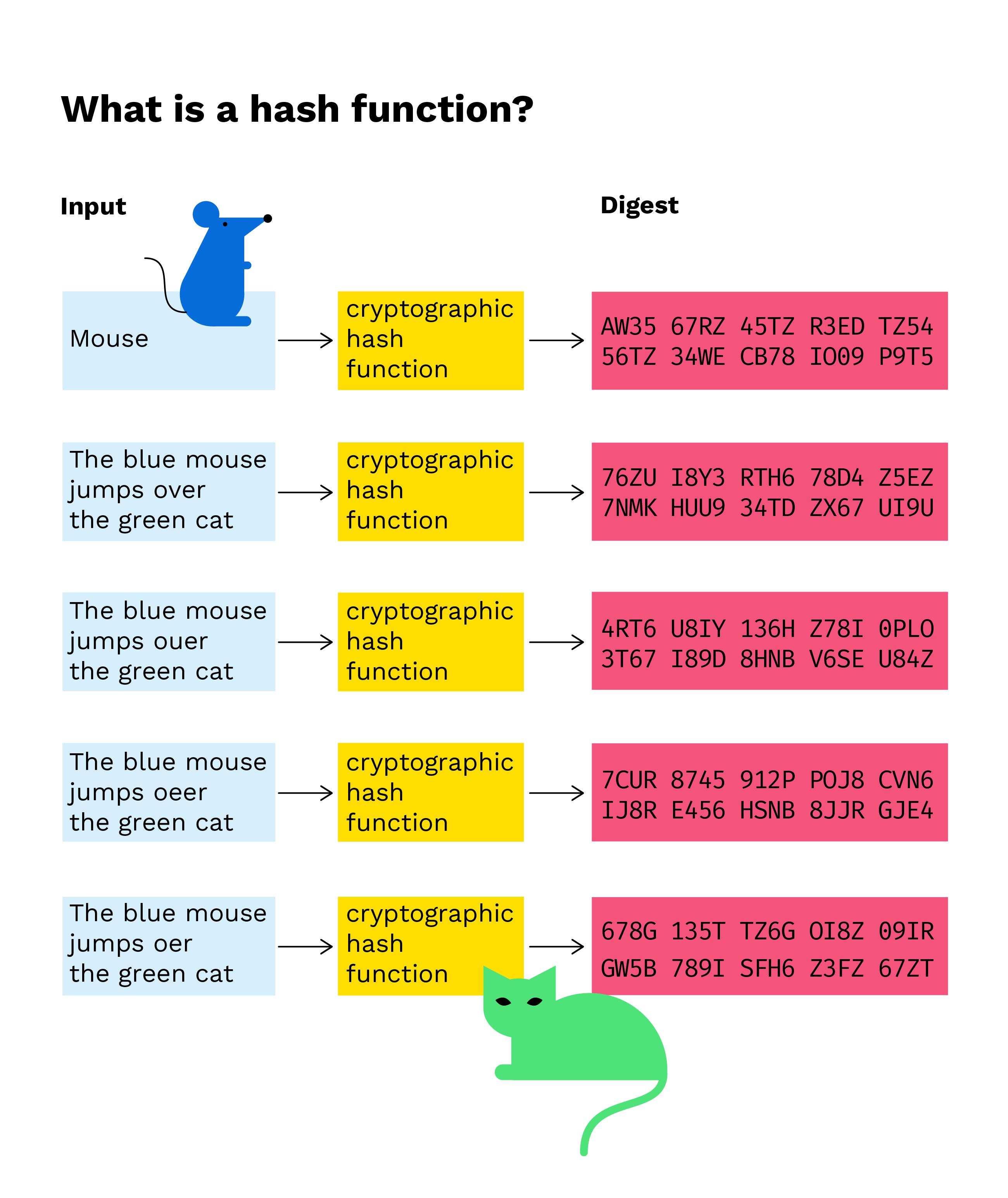 Hash explained – Hash functions – BitcoinWiki