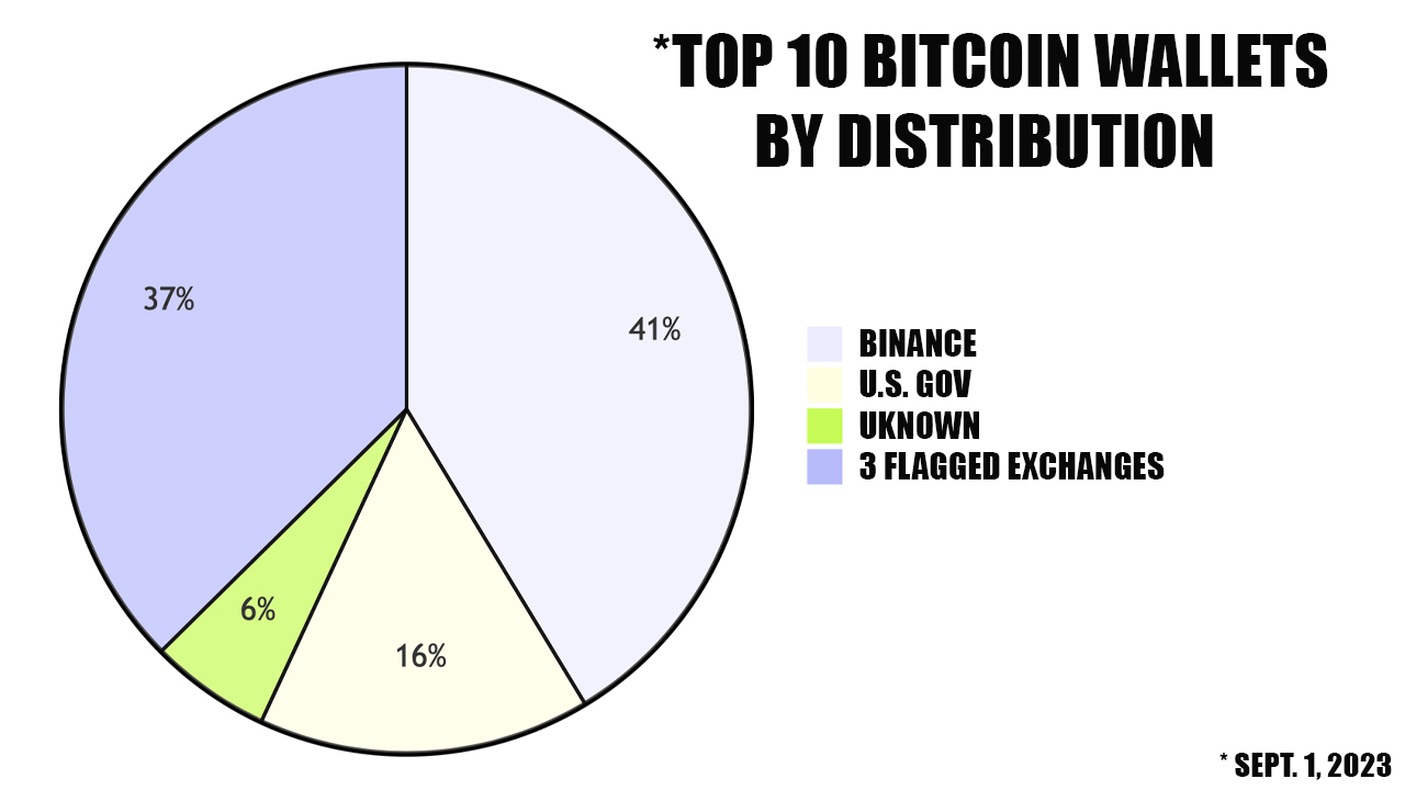 Top Bitcoin Cash Rich Address List | CoinCarp