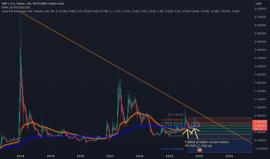 Technical Analysis of Ripple/USD Coin (OKX:XRPUSDC) — TradingView