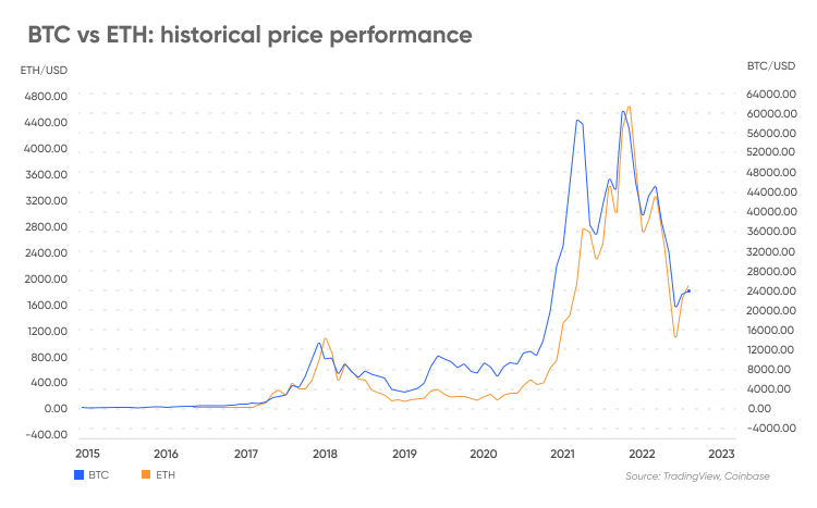 Ethereum price history Mar 3, | Statista