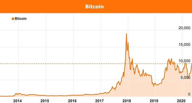 Bitcoin Halving Date & Price History