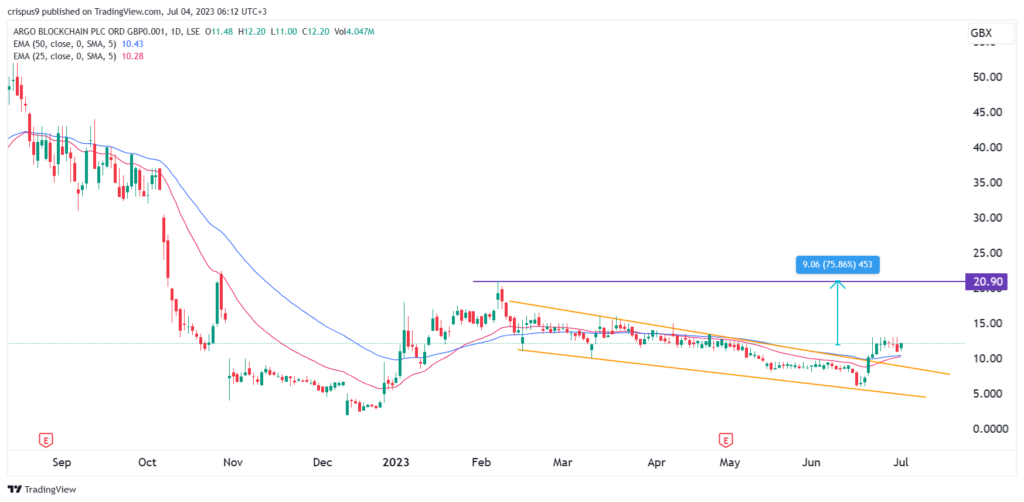 Argo Blockchain Plc Share Price (ARB) ORD GBP | ARB