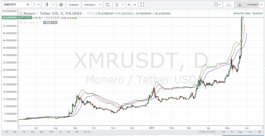 As Monero Price Rises, Beware of a Dead Cat Bounce