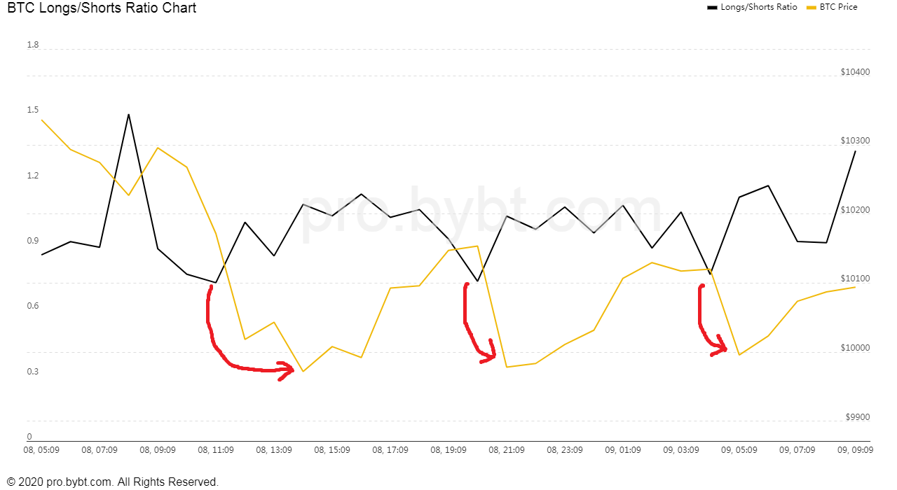 Bitcoin Longs vs Shorts-Bitcoin Longs vs Shorts Chart- Bitcoin Taker Buy/Sell