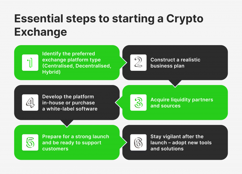 How to Build a Cryptocurrency Exchange ASAP in ? 🔝