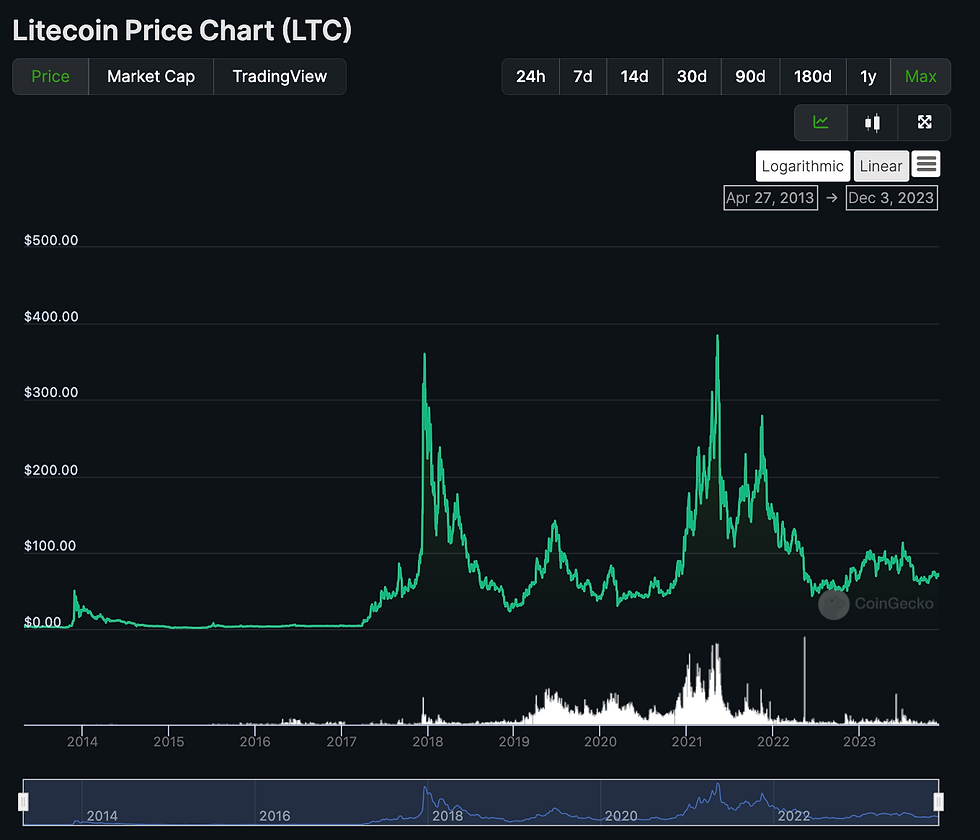 LTCBTC — Litecoin to Bitcoin Price Chart — TradingView