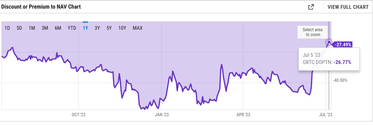 GBTC Discount or Premium to NAV