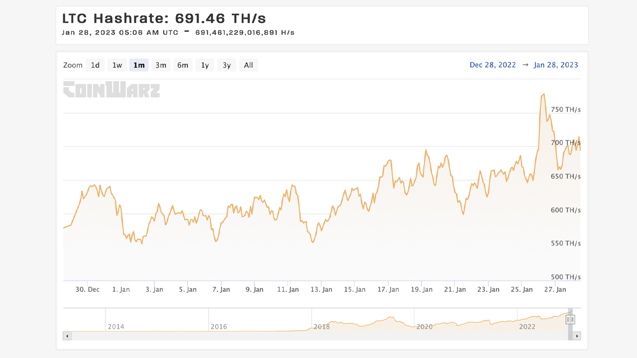 Litecoin’s (LTC) Price Stalls at $70 Amidst All-Time High Mining Difficulty