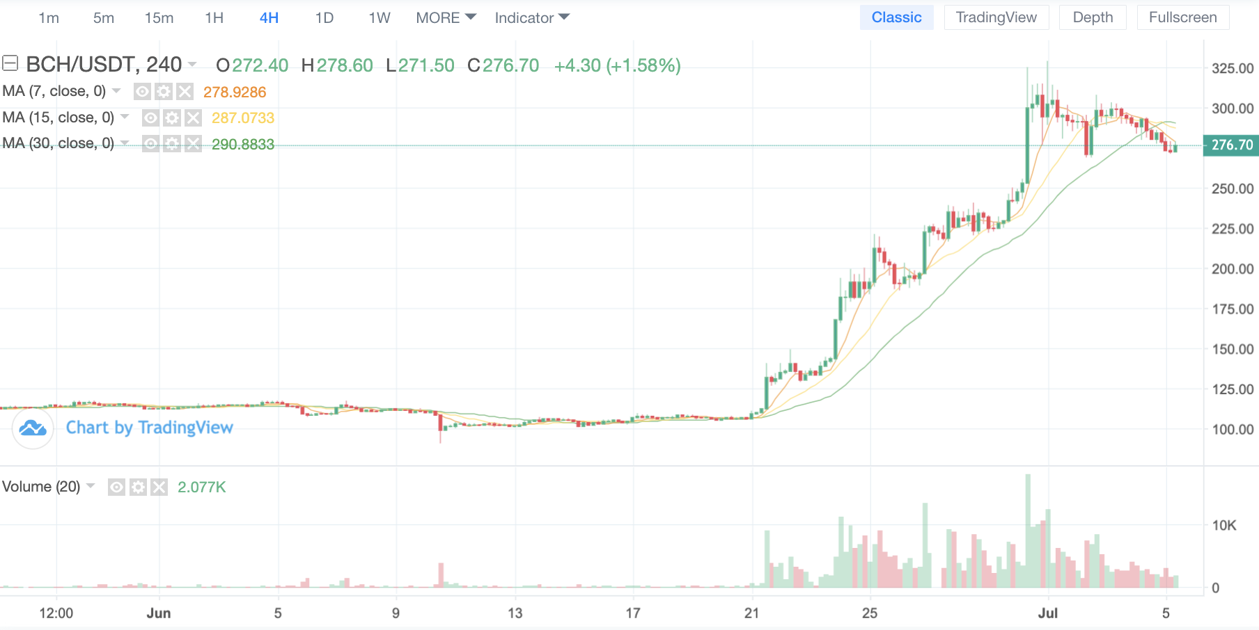 Why is BCH up %? Bitcoin Cash Price Prediction –