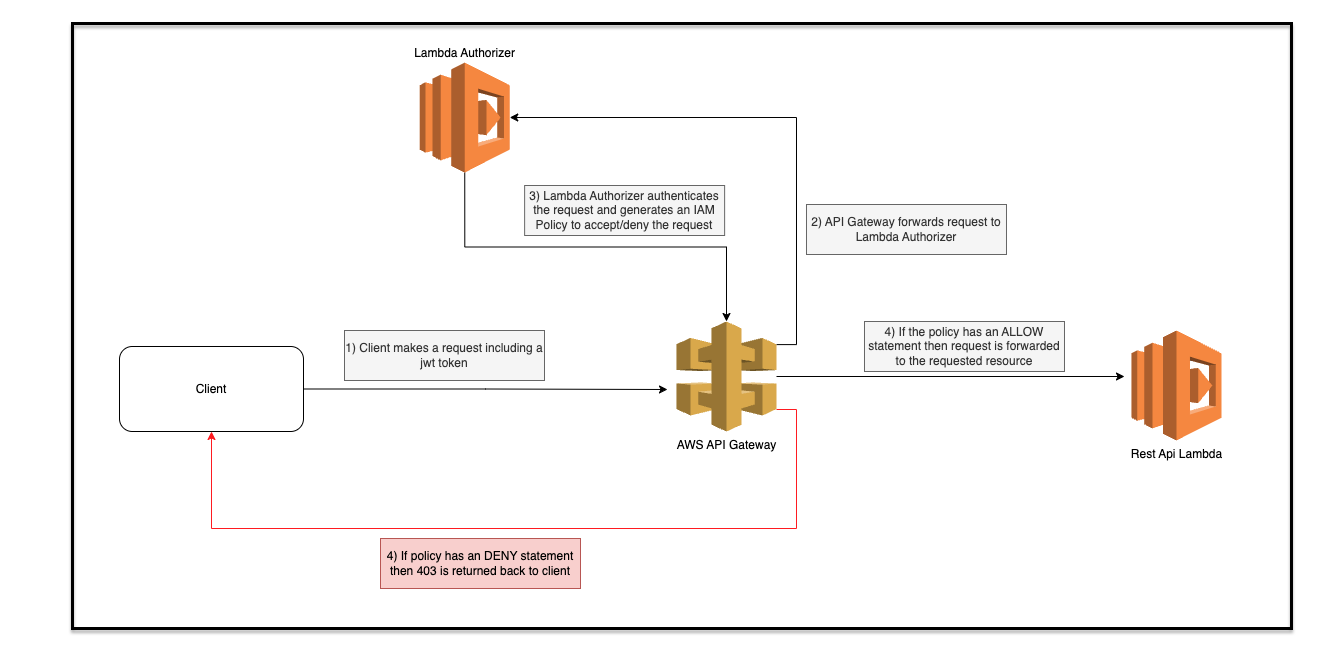 Lambda authorizer examples - AWS Serverless Application Model