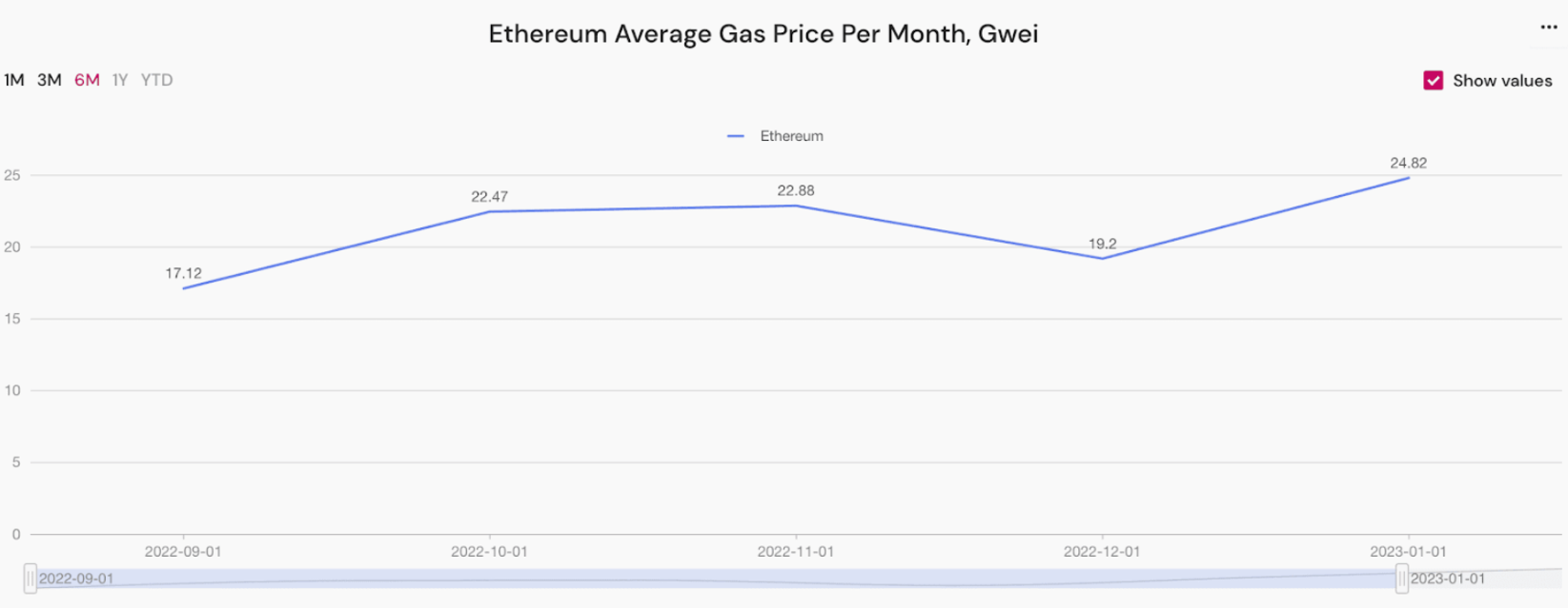 Ethereum Gas tracker ⛽ 1001fish.ru