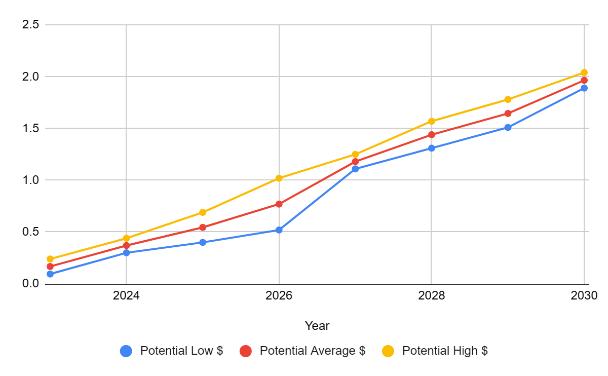 Aave Price Prediction , , | Dart Europe