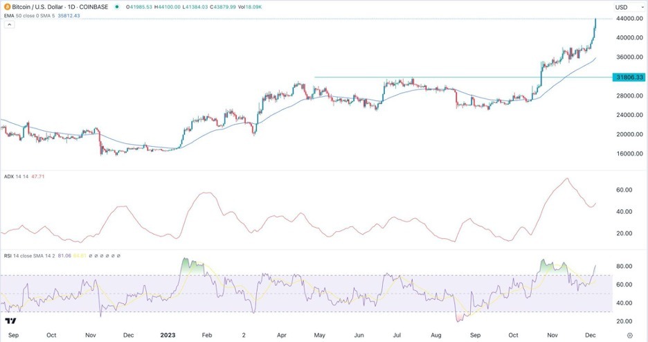 BITCOIN - BTC/USD Trading signals