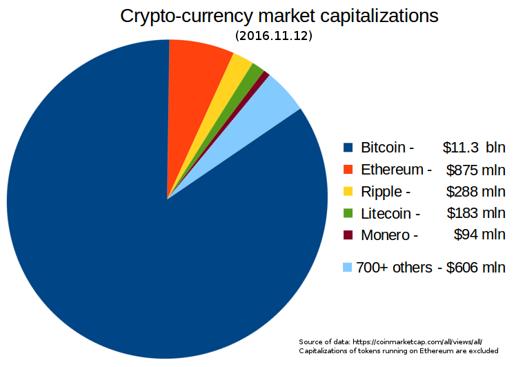 Crypto market cap | Statista