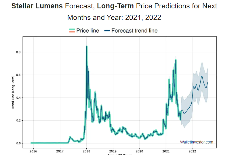 Stellar Lumens XLM Price Prediction for , 