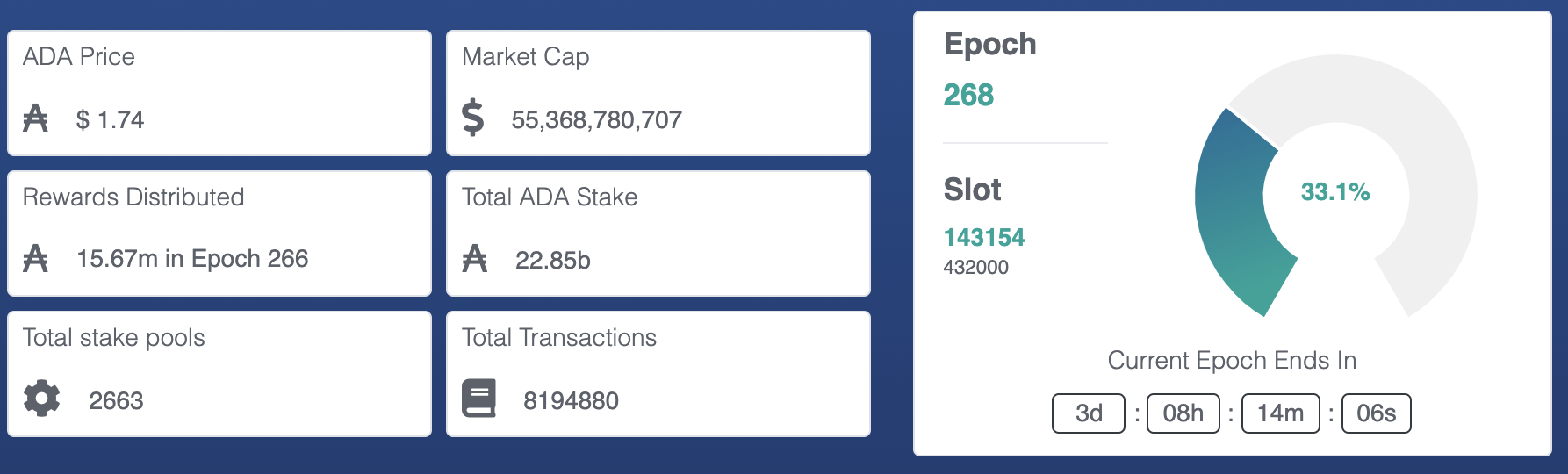 Make Better Decisions Staking Cardano (ADA): Lessons from On-Chain Data | Staking Rewards