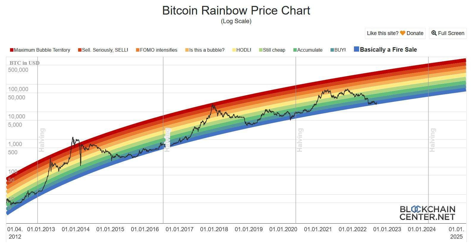 Bitcoin Rainbow Chart | Newhedge