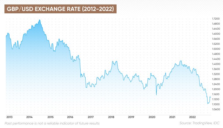 GBPUSD - British Pound/U.S. Dollar Forex Price - 1001fish.ru