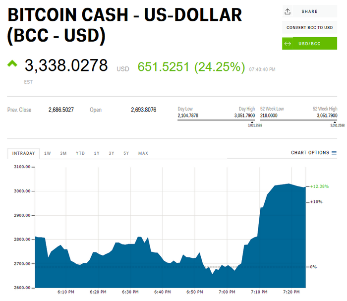 Bitcoin Cash (BCH) live coin price, charts, markets & liquidity