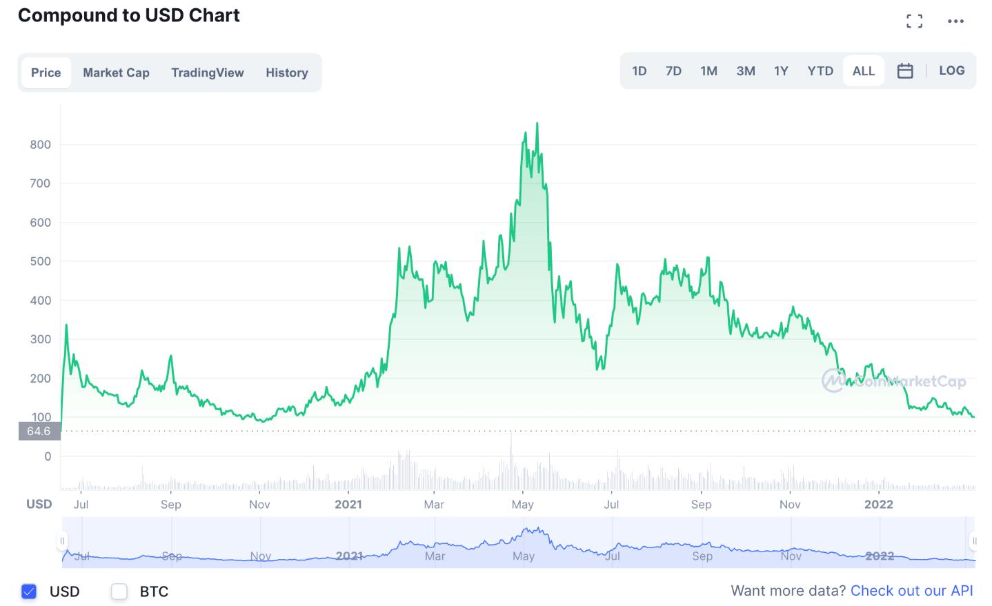 Compound [COMP] Live Prices & Chart