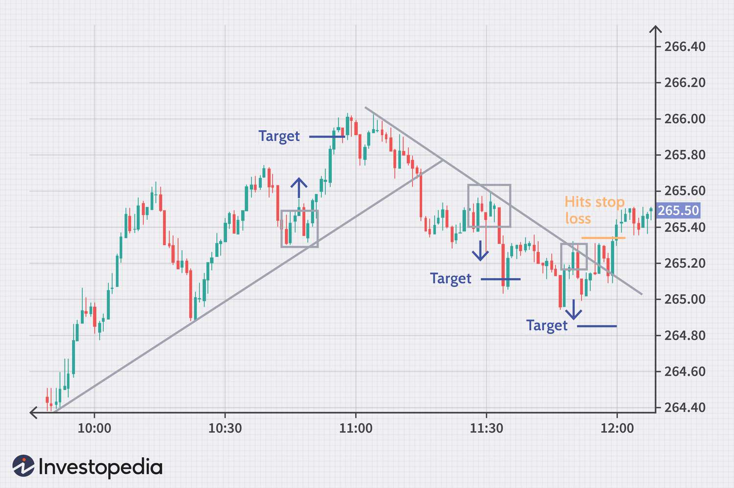 Day Trading Strategies