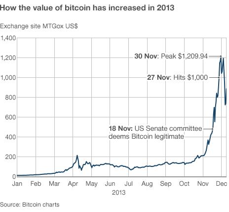 Bitcoin's Prices Fall to Lowest Levels Since Early | TIME