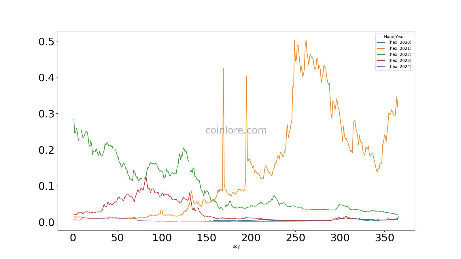 HEX price today, HEX to USD live price, marketcap and chart | CoinMarketCap