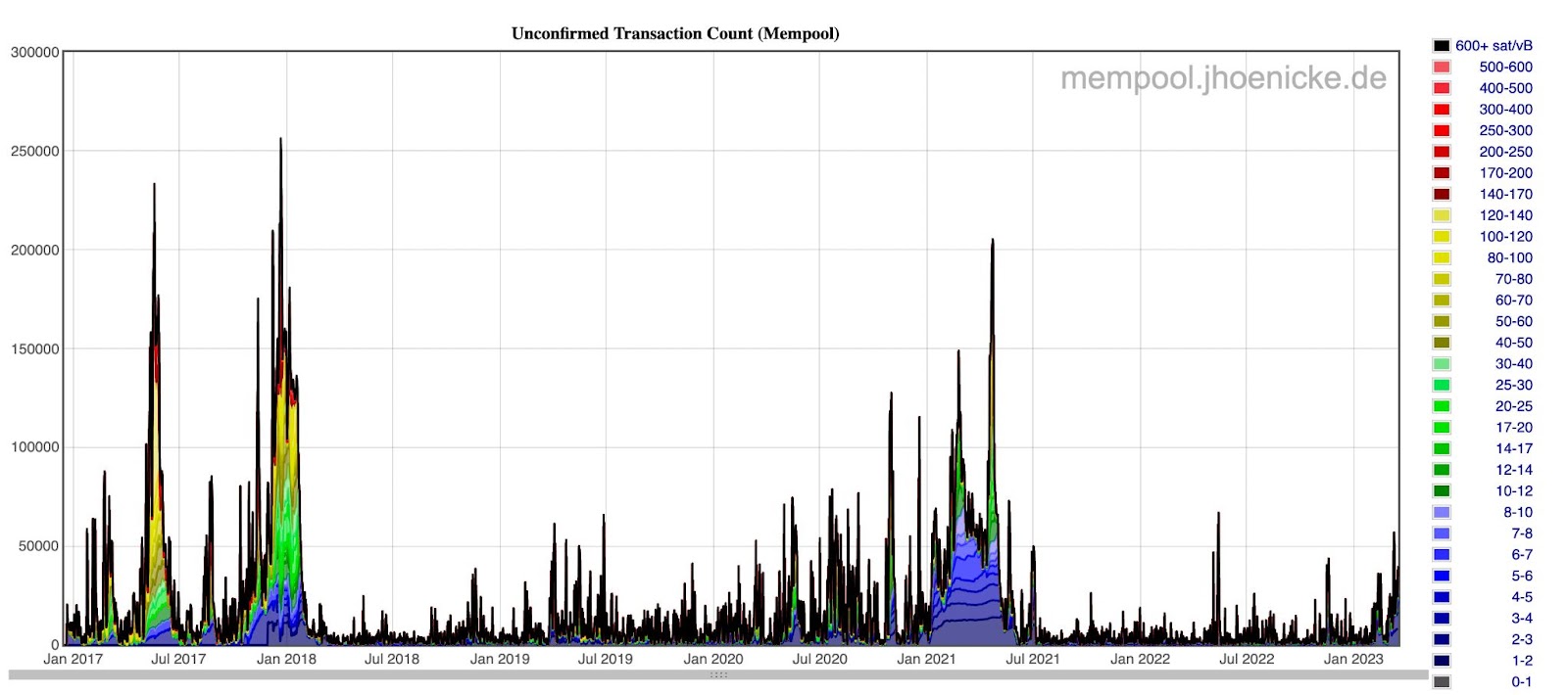 Unconfirmed Transaction Meaning | Ledger