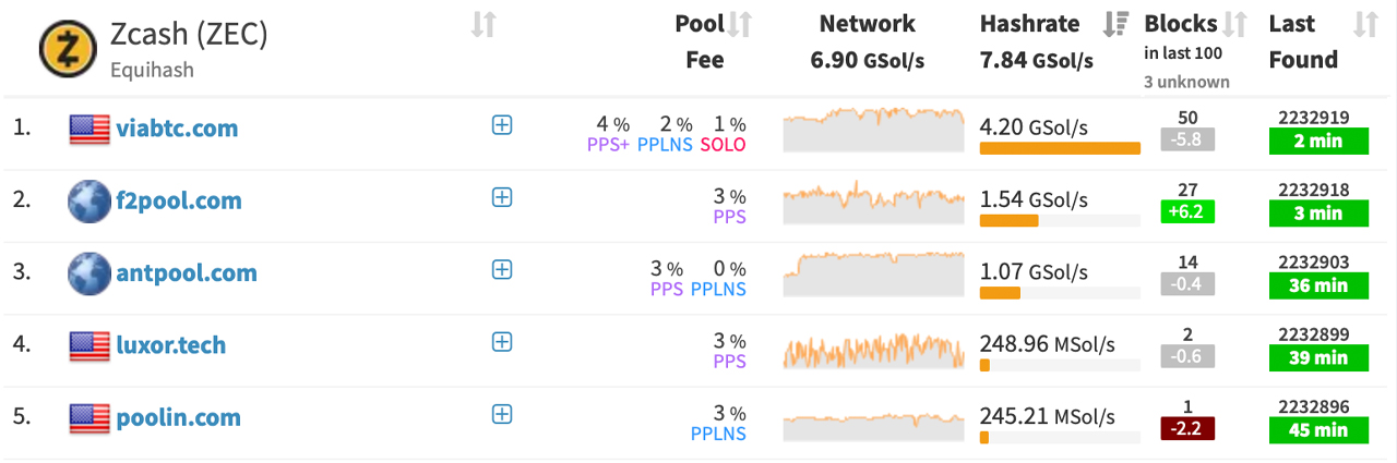 How to mine Zcash | f2pool