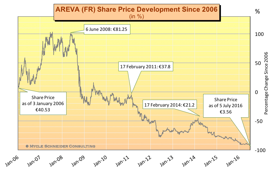 AREVA | FR | Euronext exchange Live quotes