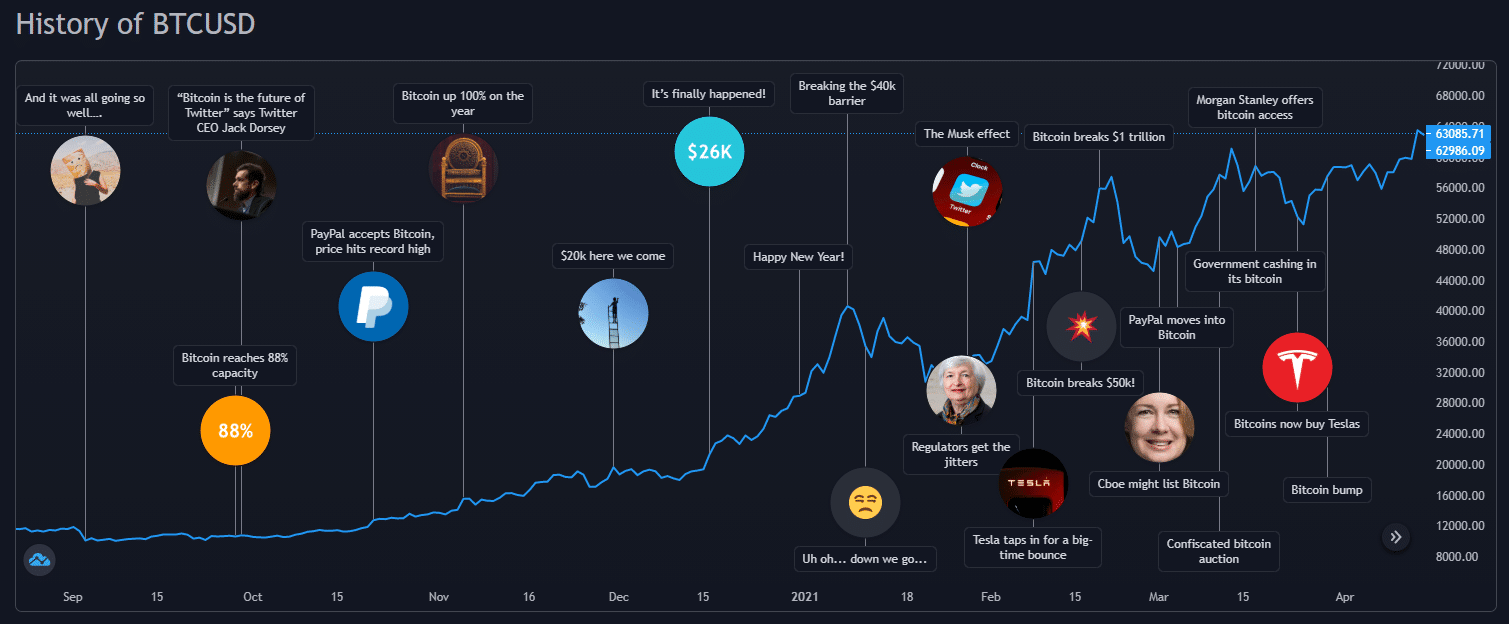 What Will Happen to Bitcoin in the Next Decade?