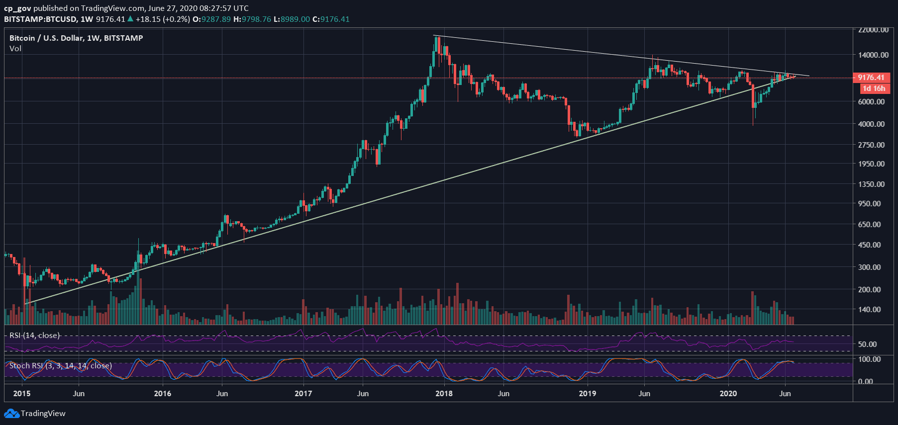 Bitcoin Price History Chart (, to )