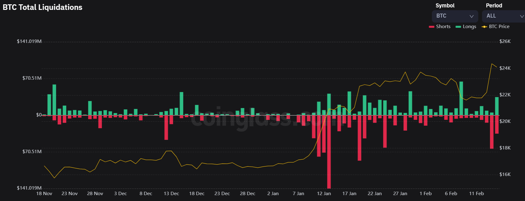 Bitcoin shorts vs Longs - Click for BTC margin charts - Datamish