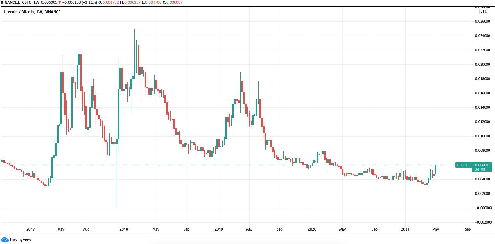 LTCBTC - Litecoin / Bitcoin Cryptocurrency Price History - 1001fish.ru