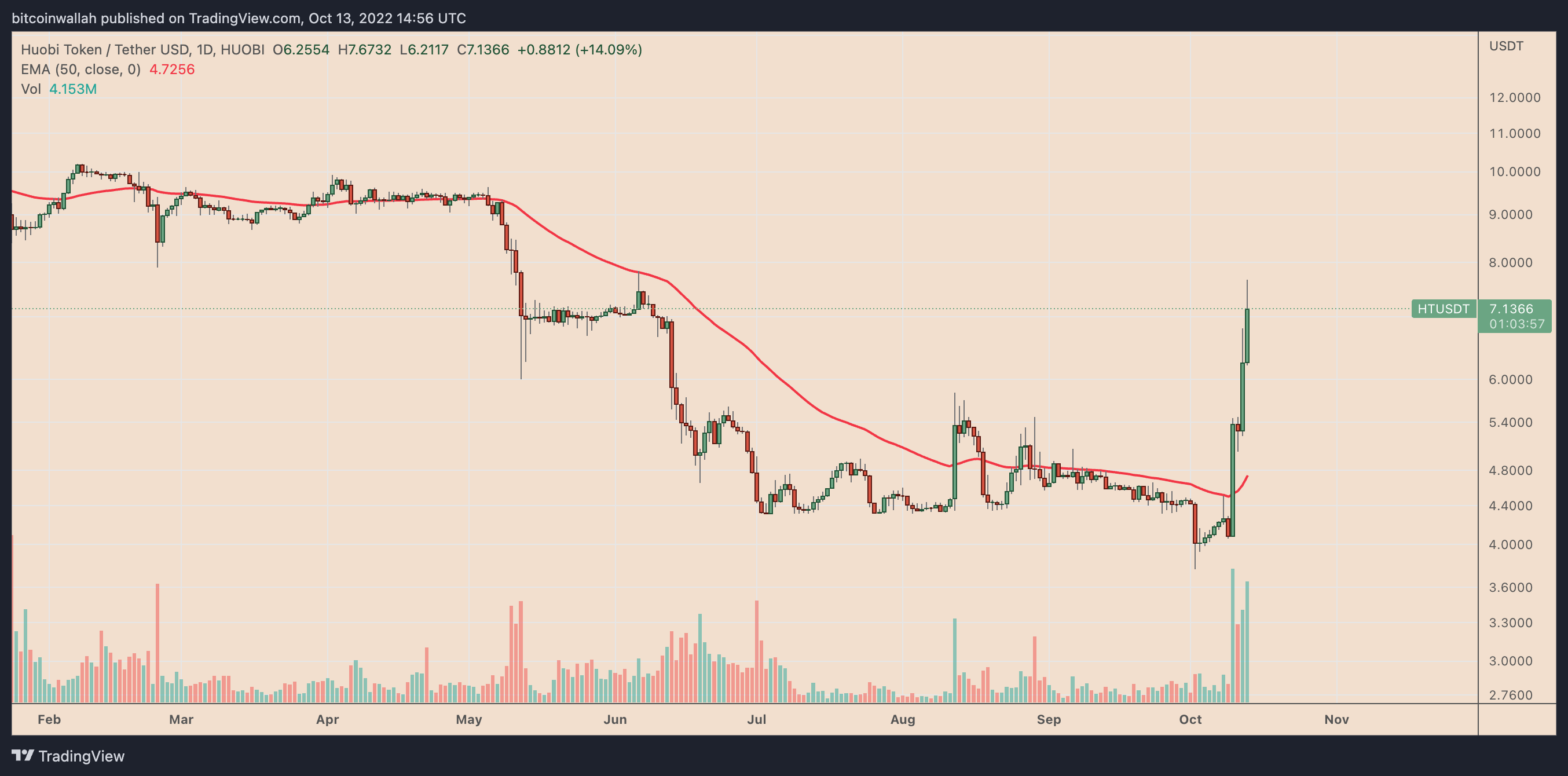 Huobi Token Price | HT Price and Live Chart - CoinDesk