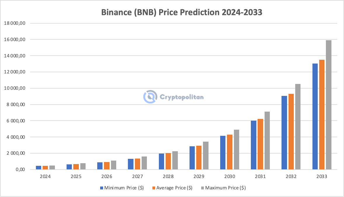 BNB Coin Price Prediction , , - 